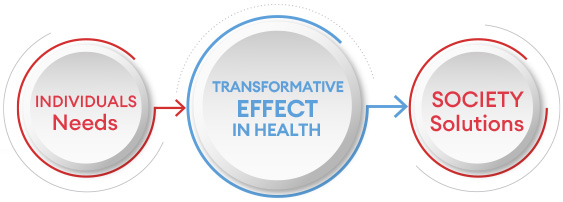 Besoins des individus, effet transformant en santé, solutions pour la société